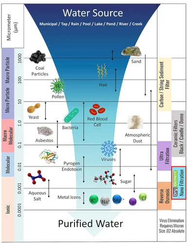 Vista 6 de Sistema de purificación de agua por gravedad nano - Sistema de filtración de agua alimentada por gravedad de alta capacidad - Sistema de filtro