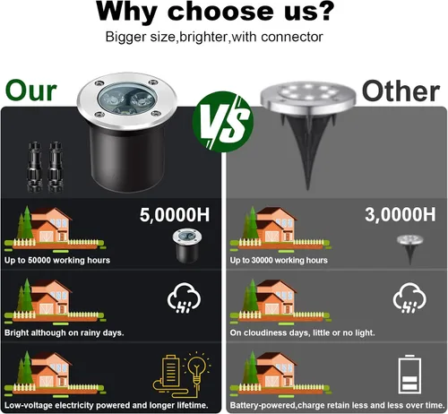 Vista 3 de Paquete de 4 luces LED de bajo voltaje de 3 W y 12 V, luz LED de paisaje impermeable IP67 luces de camino para exteriores, focos de árboles