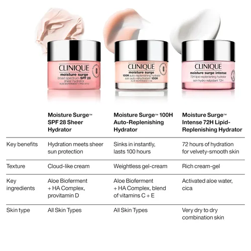 Vista 8 de Clinique Moisture Surge Intense 72H Lipid-Replenishing Hydrator Face Moisturizer With Aloe Water + Cica Hydrating + Moisturizing