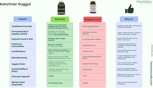 Vista 4 de Kanchnar Guggul - Armonía tiroidea y glandular - 120 cápsulas veganas - Resina Harmony Nutraceuticals Guggul
