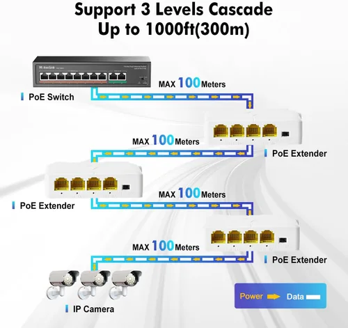 Vista 4 de MokerLink Extensor PoE Gigabit de 4 puertos, repetidor IEEE 802.3 af/at, 10/100/1000Mbps, 1 entrada 3 salida, interruptor de paso de montaje
