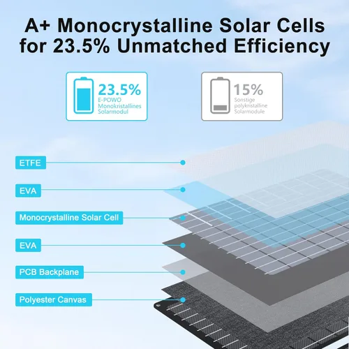 Vista 2 de Cargadores de paneles solares portátiles de 45 W con salidas USB-C, USB-A y CC, panel solar impermeable IP67 plegable para camping, emergencia