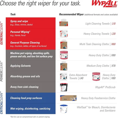 Vista 10 de WypAll PowerClean ProScrub Toallas Húmedas de Trabajo Pesado (91371), Limpieza de Doble Acción, Toallitas Grandes de 9.5" x 12" Pulgadas, Cubo