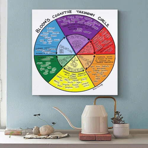 Vista 3 de LGDSBHH Póster de taxonomía Bloom – Nuevos mensajes de lectura y escritura en el aula – 16 x 16 pulgadas (15.7 x 15.7 in) sin marco