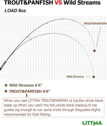 Vista 3 de LITTMA Caña de pescar ultraligera Trout & PANFISH 2 piezas – Trucha, Crappie, Panfish Micro Spinning Cañas – Blanco de fibra de carbono marrón