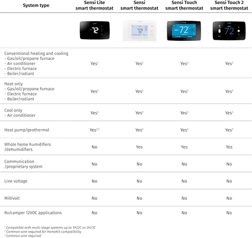 Vista 5 de Sensi - Termostato inteligente, 100 años de experiencia, Wi-Fi, privacidad de datos, programable, fácil de instalar, funciona con Alexa, certificado