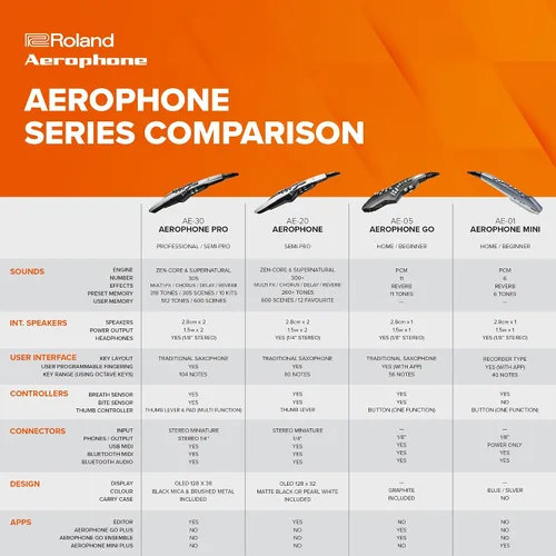 Vista 5 de Roland Aerophone AE-20 Instrumento de viento digital