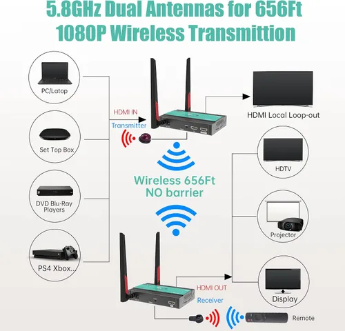 Vista 2 de Mirabox Transmisor HDMI inalámbrico y extensor de receptor 1x4-656.2 ft (656 pies) 5.8GHz 1080P @60Hz Kit de extensor de audio y video con bucle IR