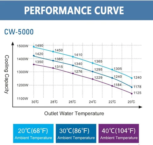 Vista 5 de S&A CW-5000 DG Enfriador de agua industrial 7L 1.14HP 2.64gpm sistema de refrigeración por agua para 40W 50W 60W 70W 80W 90W 100W CO2 grabado láser