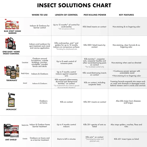 Vista 9 de Spectracide Immunox Fungus Plus para control de insectos de césped. Listo para rociar. 32 onzas., paquete de 1, 32 onza