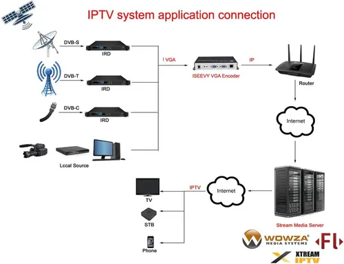 Vista 6 de iseevy Protocolos HTTP de la ayuda del codificador de vídeo de H.264 VGA SRT RTMP RTMPS RTSP UDP