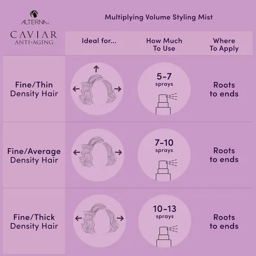 Vista 10 de Alterna Caviar Anti-Envejecimiento Multiplicación Volumen Styling Mist, 5 onzas, Para Cabello Fino, Delgado, Agarre Ligero, Libre de Sulfato