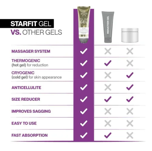 Vista 5 de Starfit Adelgazante (gel + masajeador) Potenciador de entrenamiento Ayuda a promover el agua, levantar y reafirmar el cuerpo de gel sérico
