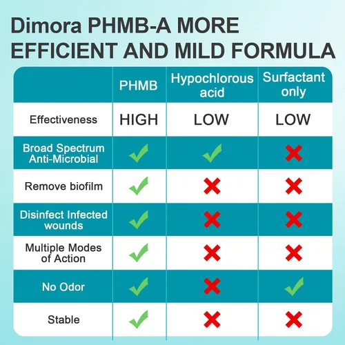 Vista 7 de Dimora Limpiador Antiséptico Portátil de Primeros Auxilios, Limpiador Antimicrobiano de Piel y Heridas de Venta Libre para Cortes, Abrasiones