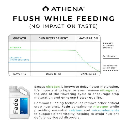 Vista 5 de Athena Fade No Nitrógeno Acabado Flush 1 Gal para la etapa de maduración y terpeno No nitrogen finishing fertilizer supplying calcium and
