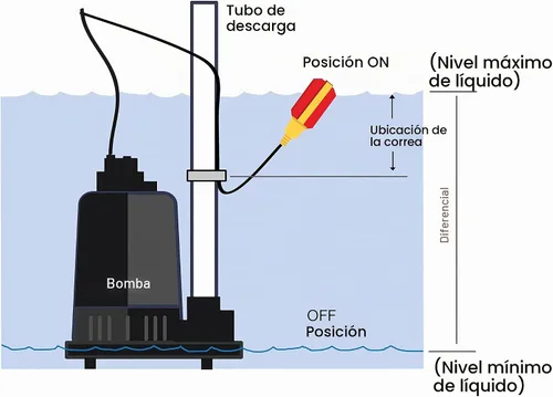 Vista 4 de Interruptor de flotador para bomba de sumidero, sensor de nivel de agua de 6 pies con microinterruptor Honeywell y longitud de sujeción ajustable