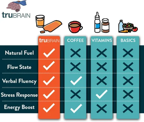 Vista 2 de TruBrain Bebidas - Alimento cerebral nootrópico diseñado por neurocientíficos para aumentar la producción mental y mejorar la memoria. Suplemento