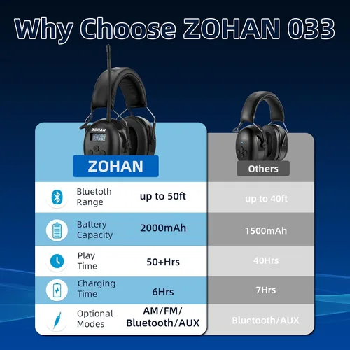 Vista 7 de ZOHAN AM/FM Radio Headphone with Digital Display,Ear Protection Noise Reduction Earmuffs,Comfortable Hearing Protector