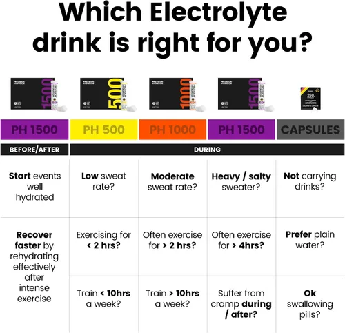 Vista 6 de Precision Hydration Tabletas de electrolitos - Tabletas efervescentes de hidratación de múltiples fortalezas - Combate los calambres - Bajas