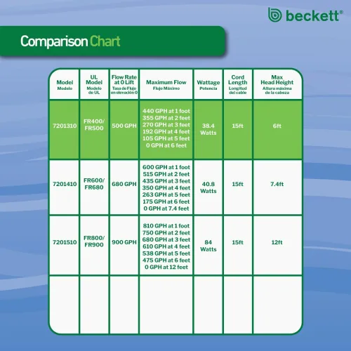 Vista 7 de Beckett FR500 500 GPH 38,4 vatios sumergible agua jardín estanque bomba conjunto