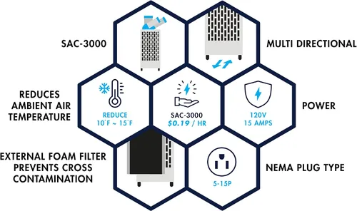 Vista 2 de Uninex SAC3000 KOOLZONE - Enfriador de puntos móvil para interiores y exteriores con doble conducto, grado industrial, refrigerante 10,236-BTU, R-32