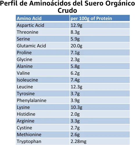 Vista 4 de Proteína de suero de vacas saludables y felices alimentadas 100 % con pasto, procesamiento en frío, no desnaturalizado, no OMG, 1