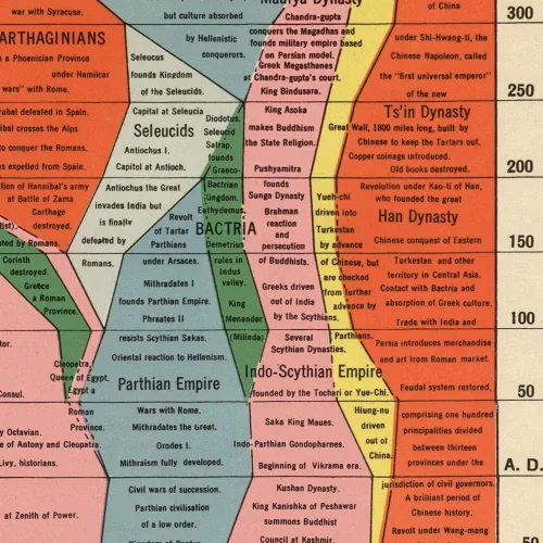 Vista 4 de The Histomap: Four Thousand Years of World History, Relative Power of Contemporary States, Nations and Empires circa 1931 (12 x 60 inches)