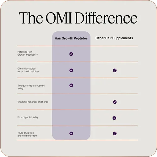 Vista 5 de OMI WELLBEAUTY - Péptidos para el crecimiento del cabello para hombre, recomendado por médicos, biotecnología fortificante de folículos