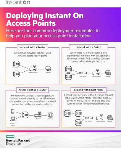 Vista 7 de Punto de acceso HPE Networking Instant On AP22D 2x2 WiFi 6 para interiores Soporte de malla inteligente, seguro, para una sola habitación Fuente