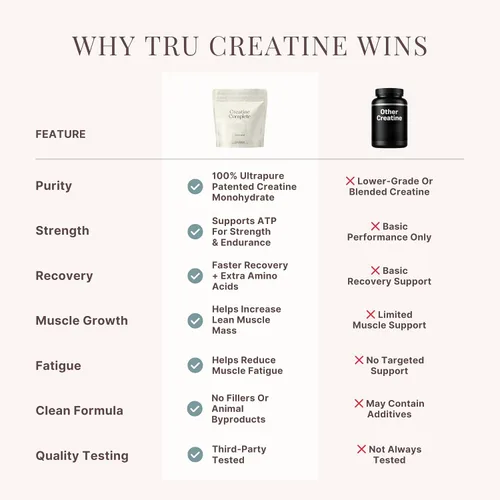 Vista 6 de TRU Supplements Creatina Creatina patentada 100% pura Aumenta la fuerza y aumenta la resistencia Construye músculo magro con cero retención