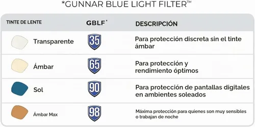 Vista 7 de GUNNAR - Gafas prémium para juegos y computadora - Bloquean el 35% de la luz azul - Enigma, ónix, tinte transparente