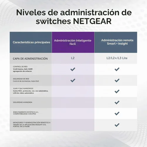 Vista 4 de NETGEAR - Conmutador Smart Managed Easy de 5 puertos Gigabit Ethernet (GS105Ev2) - Administrado, montaje en escritorio o pared, y protección