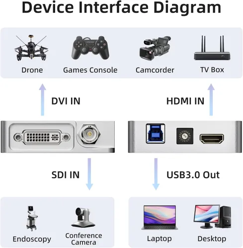 Vista 3 de Tarjeta de video HDMI de captura USB 3.0, transmisión en vivo y grabación, HDMI a USB Dongle Full HD 1080P Transmisión en vivo Video Game Grabber