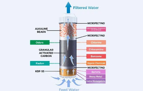 Vista 2 de Cartucho de filtro alcalino - para filtración de encimera y debajo del fregadero KDF 55, bolas de cerámica alcalina mineral de carbono