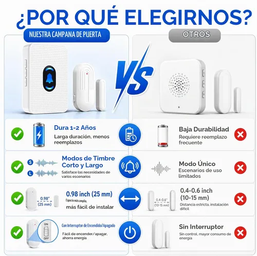 Vista 3 de Daytech Timbre Inalámbrico con Sensor de Puerta Timbre de Entrada con Alcance de 800 pies 20 Melodías 5 Niveles de Volumen Ajustable Timbre de 1