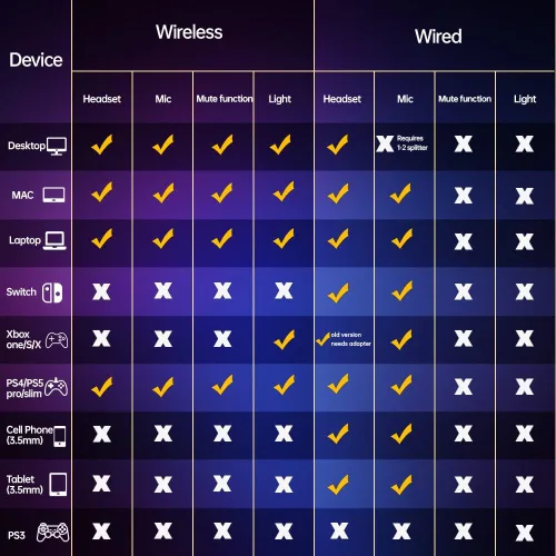 Vista 9 de WolfLawS TA82 Auriculares inalámbricos para juegos con micrófono desmontable con cancelación de ruido para PS5 PS4 PC, auriculares USB de 2.4 GHz