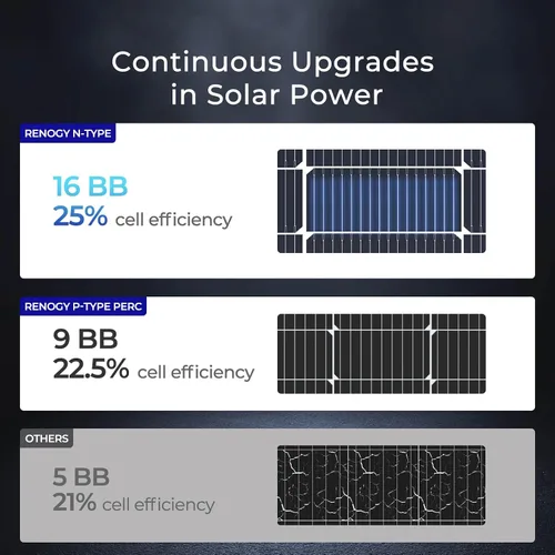 Vista 5 de Renogy Paneles solares 100 vatios, panel solar tipo N 25% de alta