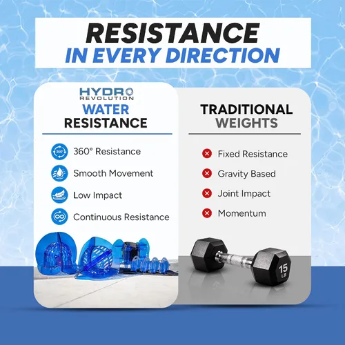 Vista 6 de Hydrorevolution Ultimate Pool Exercise Bundle Pesos de agua de alta resistencia Equipo de ejercicio acuático Campanas azules, aletas y barra