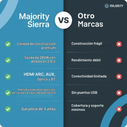 Vista 6 de Majority Barra de sonido Sierra Dolby Atmos para TV con Bluetooth 5.0 HDMI ARC, óptico, USB y AUX, paso HDR 4K 4 modos de ecualización Barra