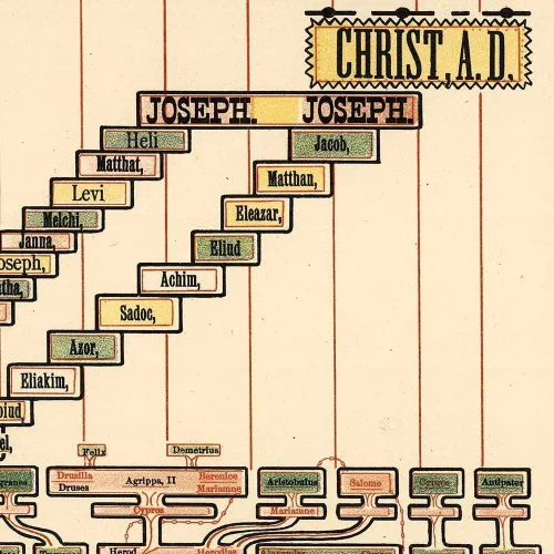 Vista 5 de Abrazando la historia bíblica y profana de la antigüedad desde Adán a Jesucristo Ilustración genealógica, cronológica y geográfica alrededor