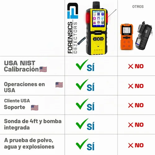 Vista 5 de Detector de monóxido de carbono para inspectores de Forensics Calibración rastreable NIST de EE. UU. Registro de datos de computadora Bomba