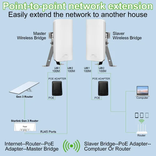 Vista 6 de Puente inalámbrico, puente WiFi, extensor WiFi, Prubovi 5.8G CPE al aire libre acceso punto a punto de largo alcance con antena de alta ganancia