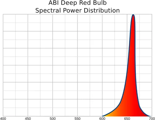 Vista 6 de Lámpara LED ABI para Terapia de Luz Roja, 660nm Rojo Profundo, Clase 24W Rojo profundo 660nm
