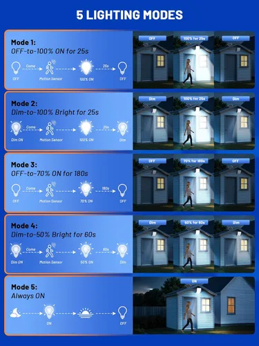 Vista 4 de Luz solar para cobertizo, luz exterior Solor con cable de 23 pies, 5 modos de movimiento, luces solares para exteriores impermeables IP65, 126