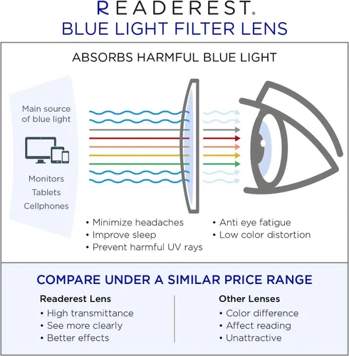 Vista 3 de Readerest Blue Light Reading Glasses - Lightweight Computer Glasses w/Spring Hinges - UV Protection, Anti Glare & Eye Strain
