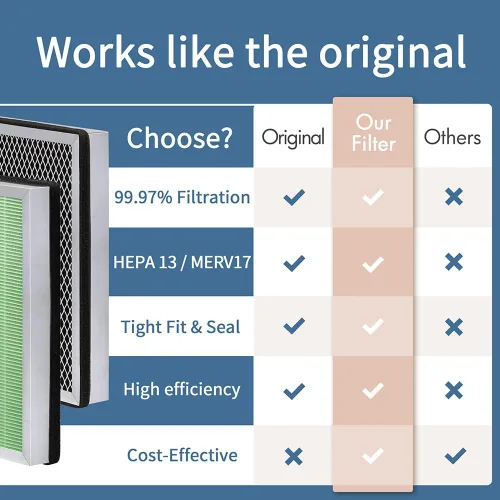 Vista 5 de Filtro de repuesto para absorción de toxinas MA Series 25 compatible con purificador de aire MA Series 25, filtro 3 en 1 con carbón activado paquete