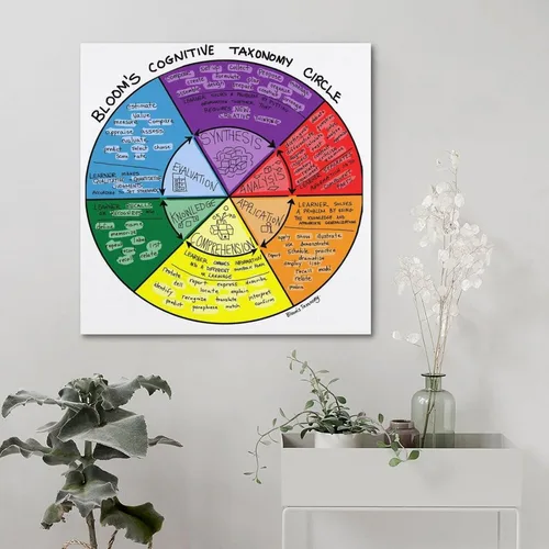 Vista 5 de LGDSBHH Póster de taxonomía Bloom – Nuevos mensajes de lectura y escritura en el aula – 16 x 16 pulgadas (15.7 x 15.7 in) sin marco