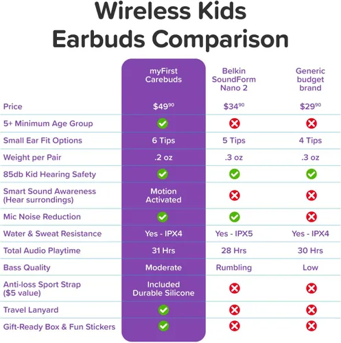 Vista 8 de myFirst Carebuds Auriculares para Niños - Auriculares Inalámbricos Bluetooth Verdaderos con Límite de Volumen de 85db, Micrófono, Estuche de Carga