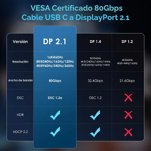 Vista 5 de Cable USB C a DisplayPort 2.1 de 80 Gbps con certificación VESA de 6.6 pies, bidireccional, 8K @240Hz, 4K @960Hz, USB C a DP 2.1 para iPhone 17