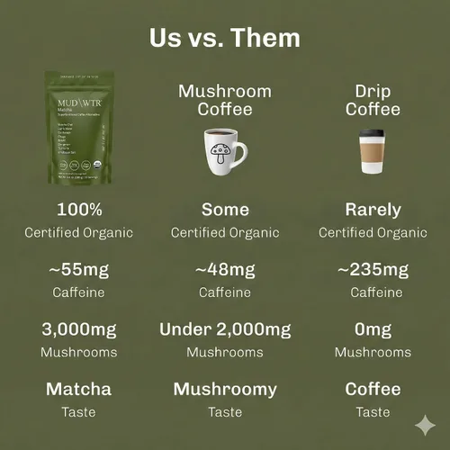 Vista 5 de MUDWTR - Polvo de matcha de hongos 3,000 mg de hongos adaptogénicos Mezcla de polvo de matcha japonés Orgánico USDA Apoyo de energía